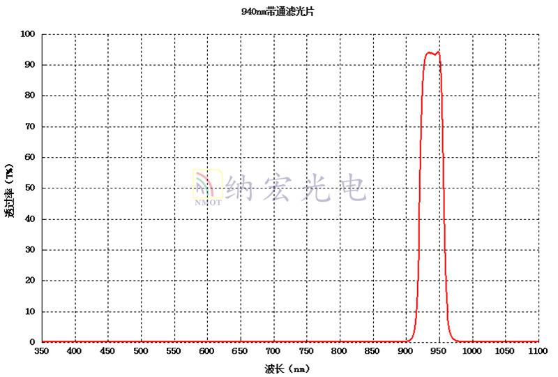 940nm紅外波段濾光片曲線圖 940nm紅外波段濾光片曲線圖