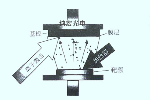 真空鍍膜離子（PVD）鍍膜濾光片有什么優點？