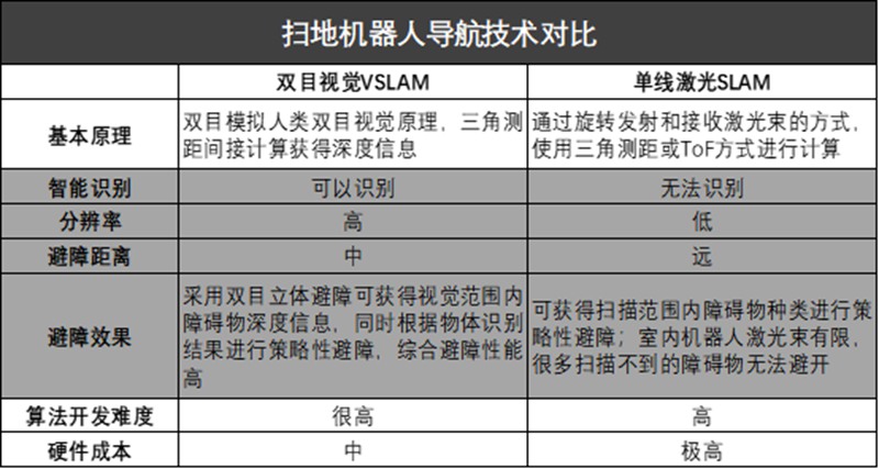 掃地機器人激光導航和視覺導航對比