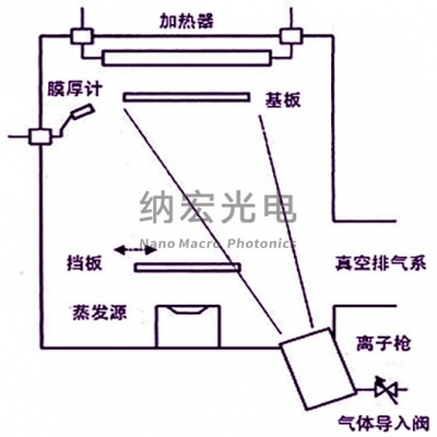 濾光片采用離子輔助鍍膜技術的優勢